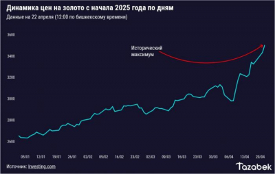 Потенциал в $400 млрд. Как Кыргызстану заработать на золоте? Мнение эксперта