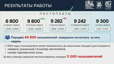 Постоплатой на парковках Казани воспользовались 44,5 тыс. автомобилистов